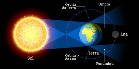 Eclipse lunar. Pode ser parcial, penumbral ou total. 