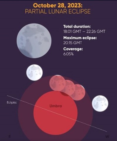 Eclipse lunar parcial em 28 de outubro de 2023. Site: https://starwalk.space/en/infographics/when-is-the-next-eclipse