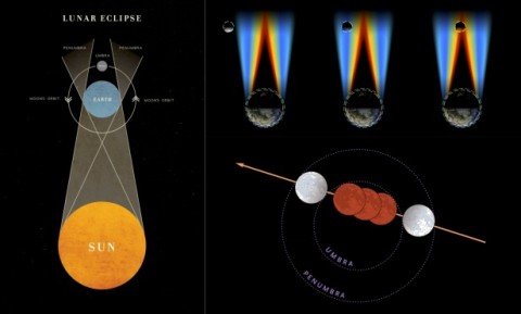 Esquema do Eclipse Lunar (Total)