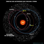 Asteróides – os riscos que o planeta Terra corre