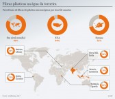 Microplásticos contaminam água da torneira mundo afora