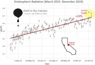 Efeitos estranhos do Sol: Mais alta radiação atmosférica já registrada e raios cósmicos em aumento nos últimos 5 anos